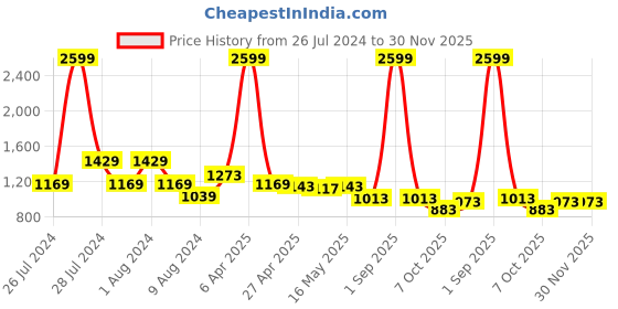 myntra.com Baawri Sheath Mini Dress baawri Price History Graph from 26 Jul 2024 to 30 Nov 2025