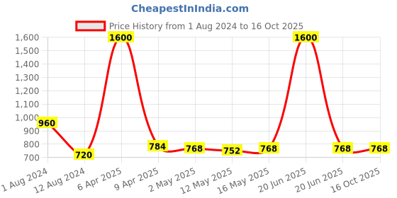 myntra.com Baawri Solid Shoulder Straps Fitted Top baawri Price History Graph from 1 Aug 2024 to 16 Oct 2025