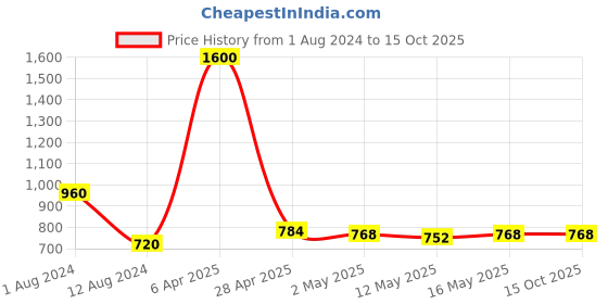 myntra.com Baawri Solid Shoulder Straps Fitted Topp baawri Price History Graph from 1 Aug 2024 to 15 Oct 2025