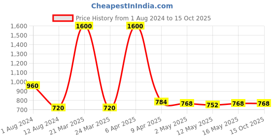 myntra.com Baawri Solid Shoulder Straps Fitted Topp baawri Price History Graph from 1 Aug 2024 to 15 Oct 2025