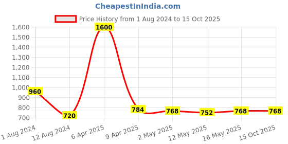myntra.com Baawri Solid Shoulder Straps Fitted Topp baawri Price History Graph from 1 Aug 2024 to 15 Oct 2025