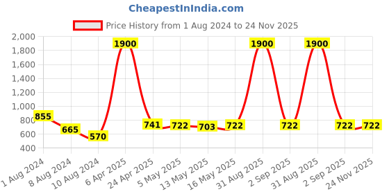 myntra.com Baawri Striped Mandarin Collar Short Sleeves Regular Top baawri Price History Graph from 1 Aug 2024 to 24 Nov 2025