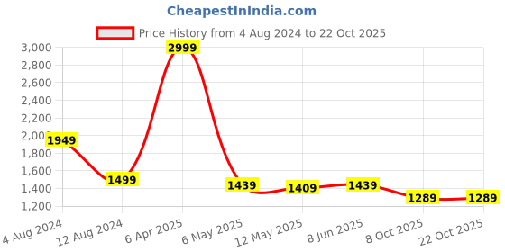 myntra.com Baawri Striped Shirt Collar Long Sleeves Midi Dress baawri Price History Graph from 4 Aug 2024 to 19 Oct 2025