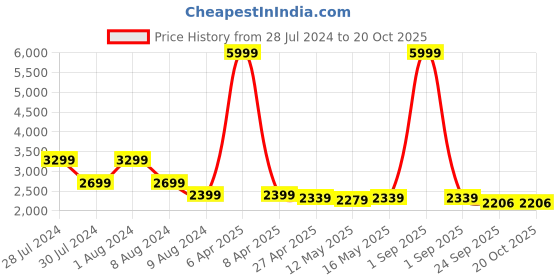 myntra.com Baawri Striped Three Quarter Sleeve Top & Trouser Co-Ords baawri Price History Graph from 28 Jul 2024 to 19 Oct 2025
