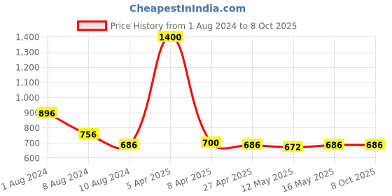 myntra.com Baawri Tank Top baawri Price History Graph from 1 Aug 2024 to 7 Oct 2025