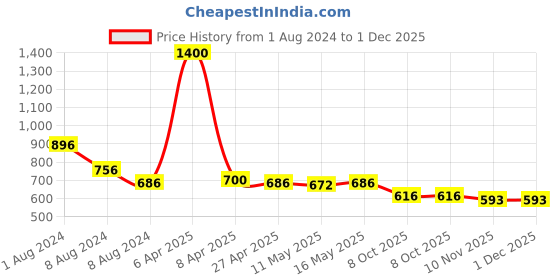myntra.com Baawri Top baawri Price History Graph from 1 Aug 2024 to 1 Dec 2025