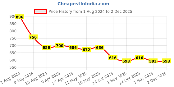 myntra.com Baawri Top baawri Price History Graph from 1 Aug 2024 to 1 Dec 2025