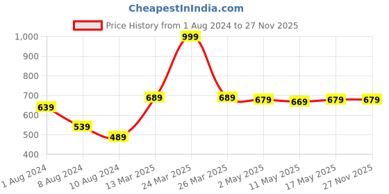 myntra.com Baawri Top baawri Price History Graph from 1 Aug 2024 to 27 Nov 2025