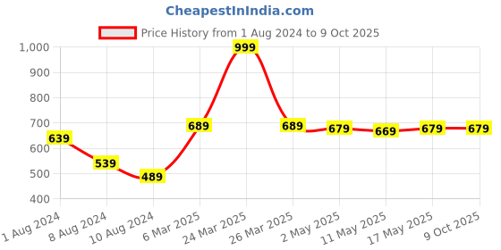 myntra.com Baawri Top baawri Price History Graph from 1 Aug 2024 to 8 Oct 2025