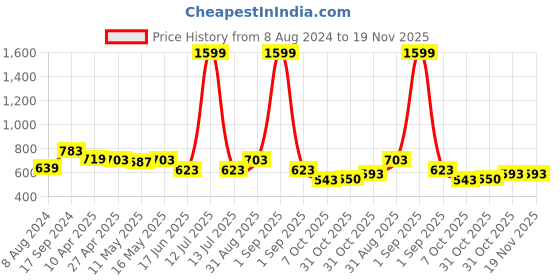 myntra.com Baawri Top baawri Price History Graph from 8 Aug 2024 to 18 Nov 2025