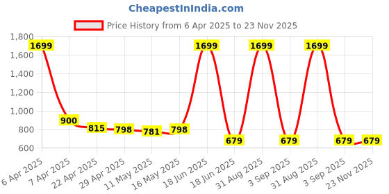 myntra.com Baawri Top baawri Price History Graph from 6 Apr 2025 to 23 Nov 2025