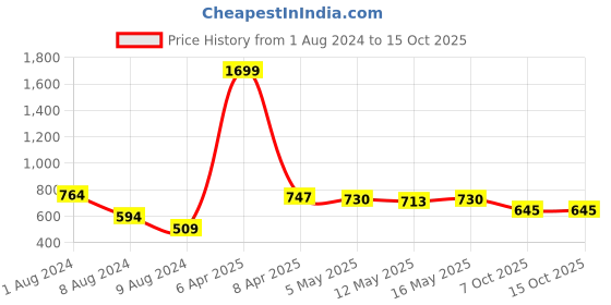 myntra.com Baawri Tropical Print Square Neck Short Puff Sleeves Blouson Top baawri Price History Graph from 1 Aug 2024 to 15 Oct 2025