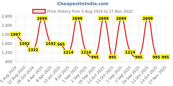 myntra.com Baawri Tropical Printed A-Line Midi Dress baawri Price History Graph from 5 Aug 2024 to 27 Nov 2025