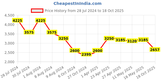 myntra.com Baawri Waistcoat & Trousers Co-Ord baawri Price History Graph from 28 Jul 2024 to 18 Oct 2025