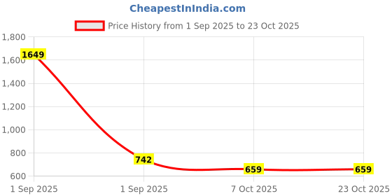 myntra.com Baawri Women Easy Wash Trousers baawri Price History Graph from 1 Sep 2025 to 23 Oct 2025