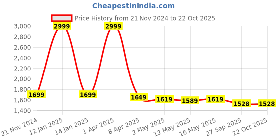 myntra.com Baawri Women Pleated Trousers baawri Price History Graph from 21 Nov 2024 to 21 Oct 2025