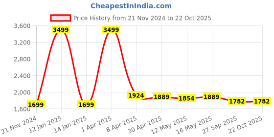 myntra.com Baawri Women Pleated Trousers baawri Price History Graph from 21 Nov 2024 to 21 Oct 2025