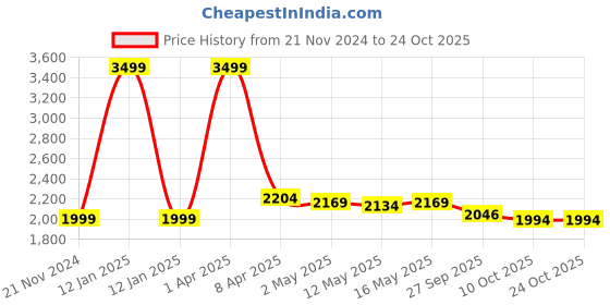 myntra.com Baawri Women Pleated Trousers baawri Price History Graph from 21 Nov 2024 to 22 Oct 2025