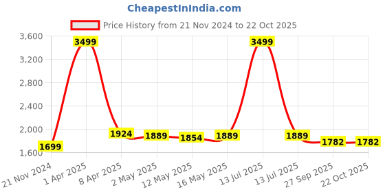 myntra.com Baawri Women Pleated Trousers baawri Price History Graph from 21 Nov 2024 to 21 Oct 2025