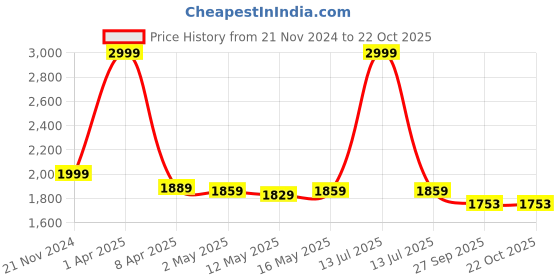 myntra.com Baawri Women Pleated Trousers baawri Price History Graph from 21 Nov 2024 to 22 Oct 2025