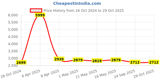 myntra.com Baawri Women Pure Cotton Shirt Collar Neck Top & Trousers Co-Ords baawri Price History Graph from 26 Oct 2024 to 28 Oct 2025