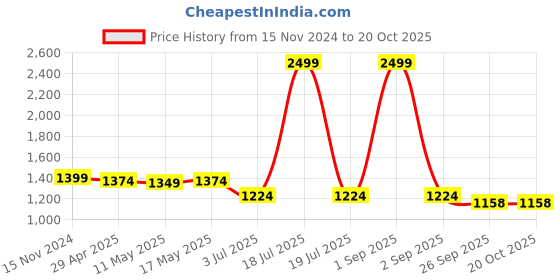 myntra.com Baawri Women Striped Trousers baawri Price History Graph from 15 Nov 2024 to 20 Oct 2025