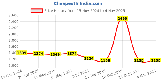 myntra.com Baawri Women Striped Trousers baawri Price History Graph from 15 Nov 2024 to 2 Nov 2025