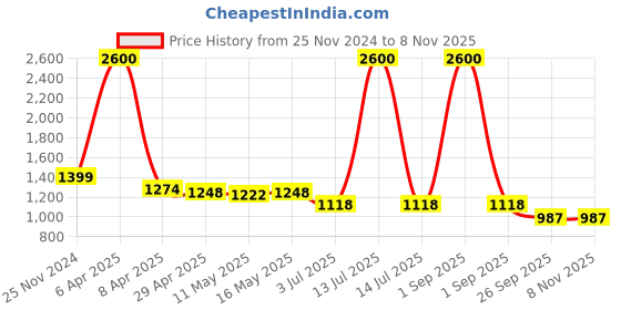 myntra.com Baawri Women Trousers baawri Price History Graph from 25 Nov 2024 to 3 Nov 2025