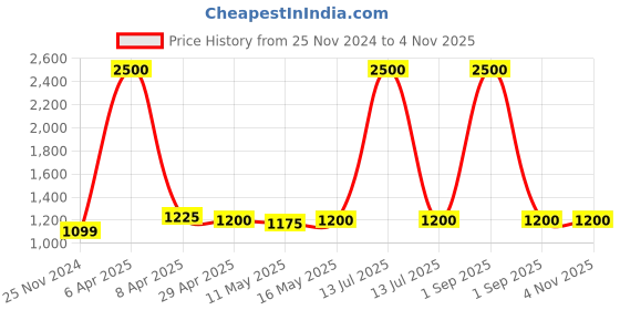 myntra.com Baawri Women Trousers baawri Price History Graph from 25 Nov 2024 to 4 Nov 2025