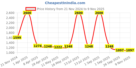 myntra.com Baawri Women Trousers baawri Price History Graph from 21 Nov 2024 to 4 Nov 2025