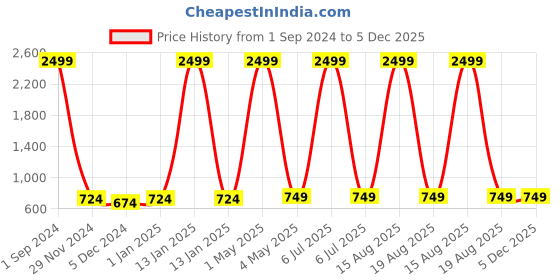 myntra.com Baba & Baby Boys Ethnic Motifs Band Collar Chikankari Cotton Kurta with Churidar baba & baby Price History Graph from 1 Sep 2024 to 5 Dec 2025