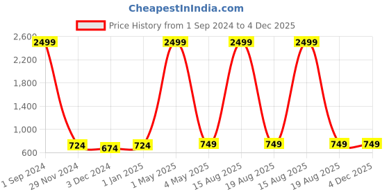 myntra.com Baba & Baby Boys Geometric Woven Design Thread Work Pure Cotton Straight Kurta With Pyjama baba & baby Price History Graph from 1 Sep 2024 to 4 Dec 2025