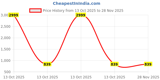 myntra.com Baba & Baby Boys Regular Kurta with Pyjamas baba & baby Price History Graph from 13 Oct 2025 to 28 Nov 2025