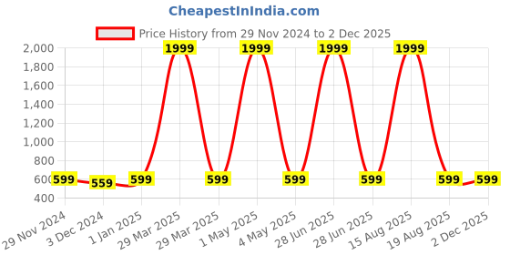 myntra.com Baba & Baby Boys Regular Pure Cotton Kurta with Churidar baba & baby Price History Graph from 29 Nov 2024 to 30 Nov 2025