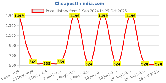myntra.com Baba & Baby Girls Pack Of 3 Graphic printed Cotton Regular Fit T-shirt baba & baby Price History Graph from 1 Sep 2024 to 24 Oct 2025