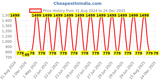 myntra.com Baba & Baby Infant Boys Pack of 10 Printed Pure Cotton Shorts baba & baby Price History Graph from 31 Aug 2024 to 23 Dec 2025