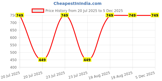 myntra.com Baba & Baby Unisex Kids Shorts baba & baby Price History Graph from 20 Jul 2025 to 4 Dec 2025