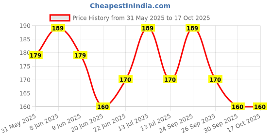 myntra.com born babies Babies Infants Printed Organic Cotton Button Jabla NJBF250648S born babies Price History Graph from 31 May 2025 to 16 Oct 2025