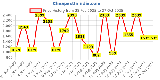 myntra.com Babies R Us Boys Pack of 2 Printed Sleepsuit babies r us Price History Graph from 28 Feb 2025 to 26 Oct 2025
