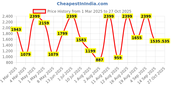myntra.com Babies R Us Boys Pack of 2 Printed Sleepsuit babies r us Price History Graph from 1 Mar 2025 to 27 Oct 2025