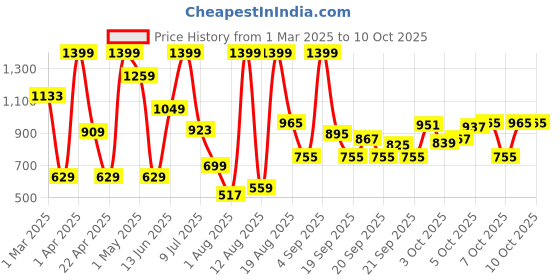 myntra.com Babies R Us Boys Printed Sweatshirt babies r us Price History Graph from 1 Mar 2025 to 10 Oct 2025