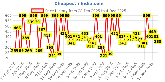 myntra.com Babies R Us Boys Printed T-shirt babies r us Price History Graph from 28 Feb 2025 to 4 Dec 2025