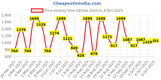 myntra.com Babies R Us Boys Sweatshirt babies r us Price History Graph from 28 Feb 2025 to 4 Oct 2025
