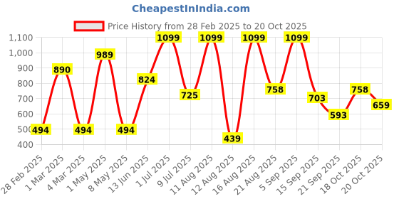 myntra.com Babies R Us Floral Print A-Line Dress babies r us Price History Graph from 28 Feb 2025 to 20 Oct 2025