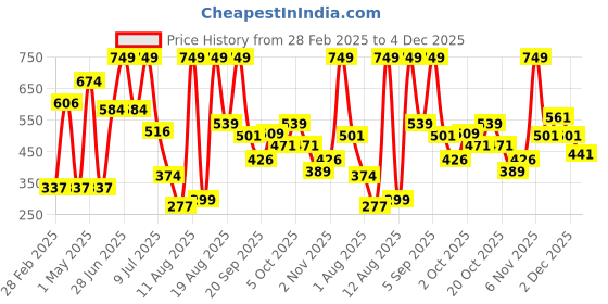myntra.com Babies R Us Floral Print Cotton Top babies r us Price History Graph from 28 Feb 2025 to 4 Dec 2025