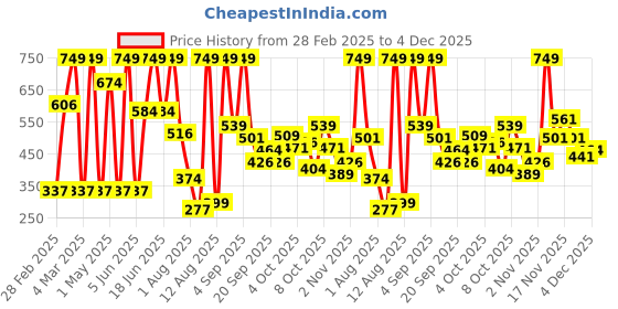 myntra.com Babies R Us Floral Print Cotton Top babies r us Price History Graph from 28 Feb 2025 to 4 Dec 2025