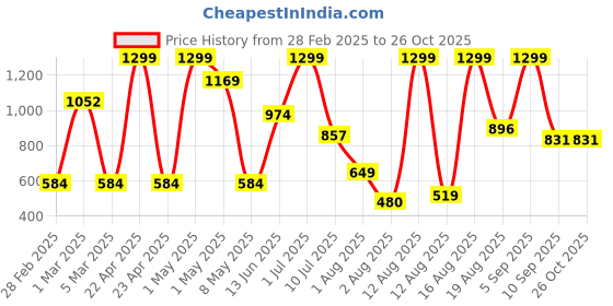 myntra.com Babies R Us Girls Pack of 2 Printed Sleepsuit babies r us Price History Graph from 28 Feb 2025 to 26 Oct 2025