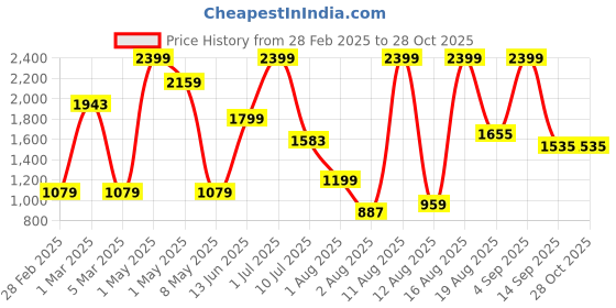 myntra.com Babies R Us Girls Pack of 2 Printed Sleepsuit babies r us Price History Graph from 28 Feb 2025 to 28 Oct 2025