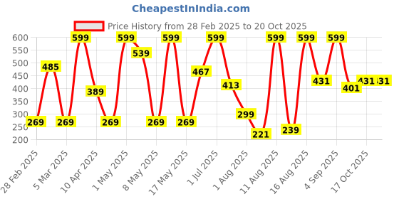 myntra.com Babies R Us Girls Printed Applique T-shirt babies r us Price History Graph from 28 Feb 2025 to 20 Oct 2025