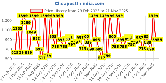 myntra.com Babies R Us Girls Printed Sweatshirt babies r us Price History Graph from 28 Feb 2025 to 18 Nov 2025